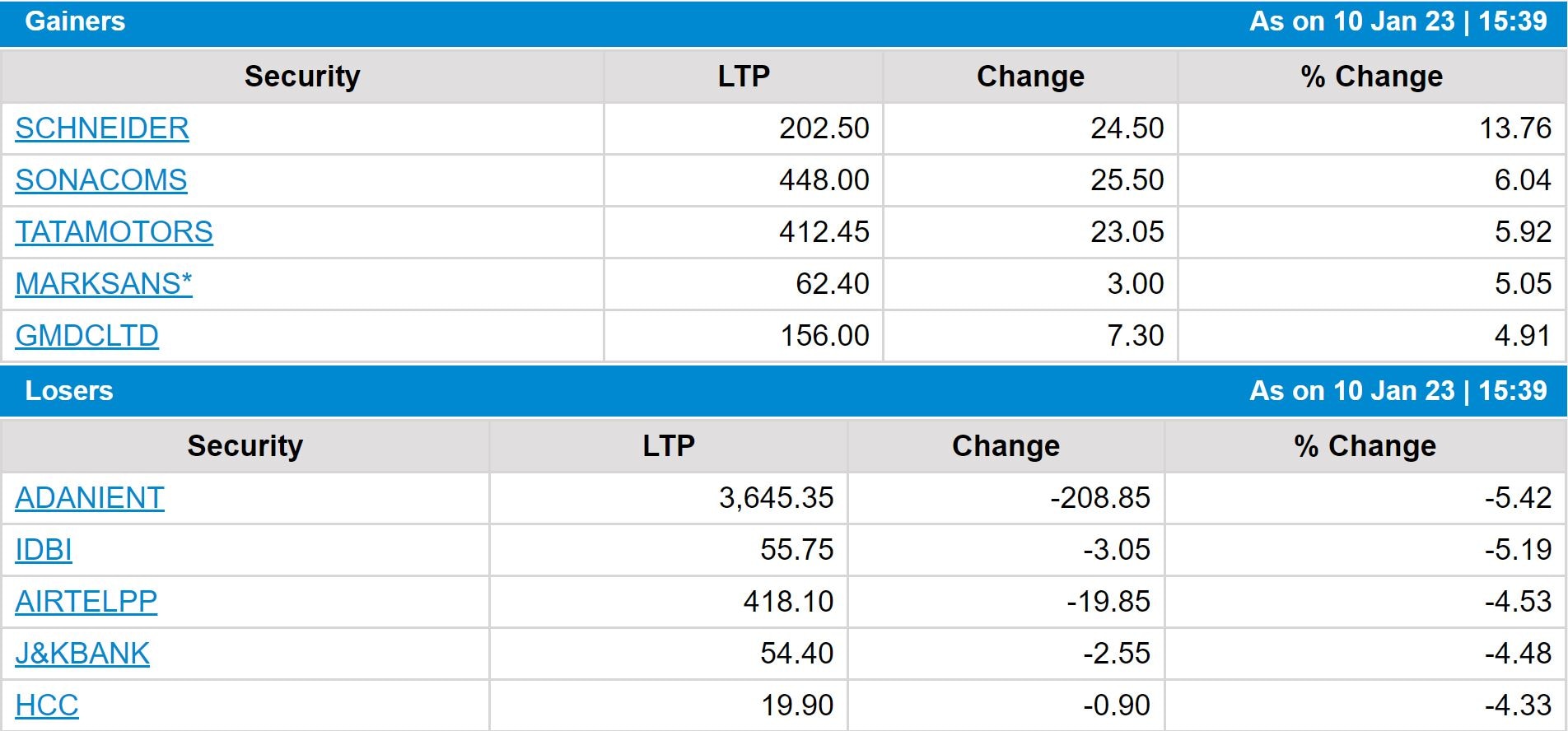 Stock Market Closing: શેરબજાર માટે મંગળવાર સાબિત થયો અમંગળ, જાણો કેટલા પોઈન્ટના કડાકા સાથે બંધ રહ્યું માર્કેટ