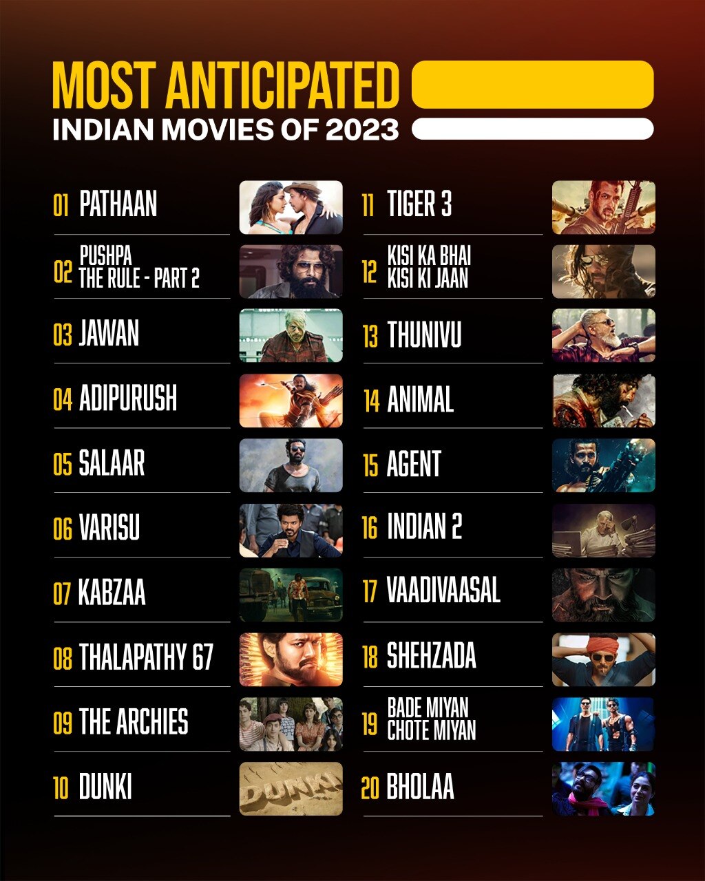Entertainment : IMDb द्वारे 2023 च्या सर्वाधिक बहुप्रतीक्षित भारतीय चित्रपटांची घोषणा; पाहा चित्रपटांची यादी