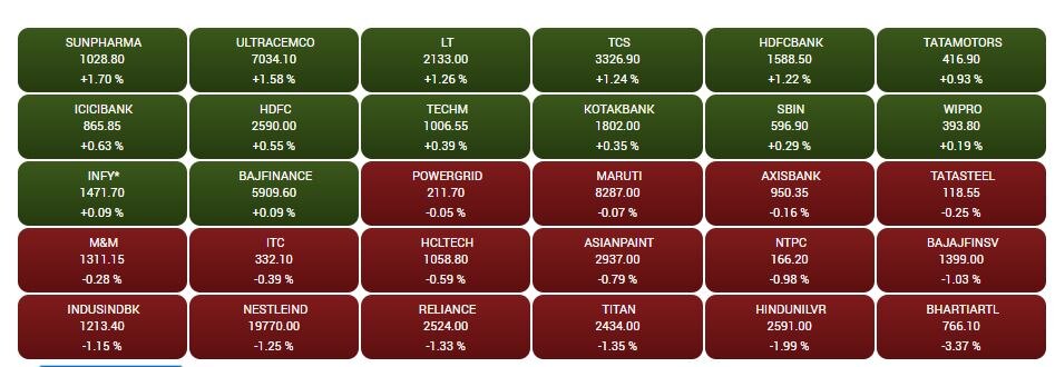 Stock Market Closing: વોલેટાલિટીના કારણે  સેન્સેક્સ સપાટ સ્તરે બંધ, આ શેર્સના ભાવમાં થયો વધારો