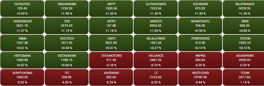 Stock Market Closing: बाजार में गिरावट पर लगी ब्रेक, हफ्ते के आखिरी दिन शानदार तेजी के साथ बंद हुए भारतीय शेयर बाजार
