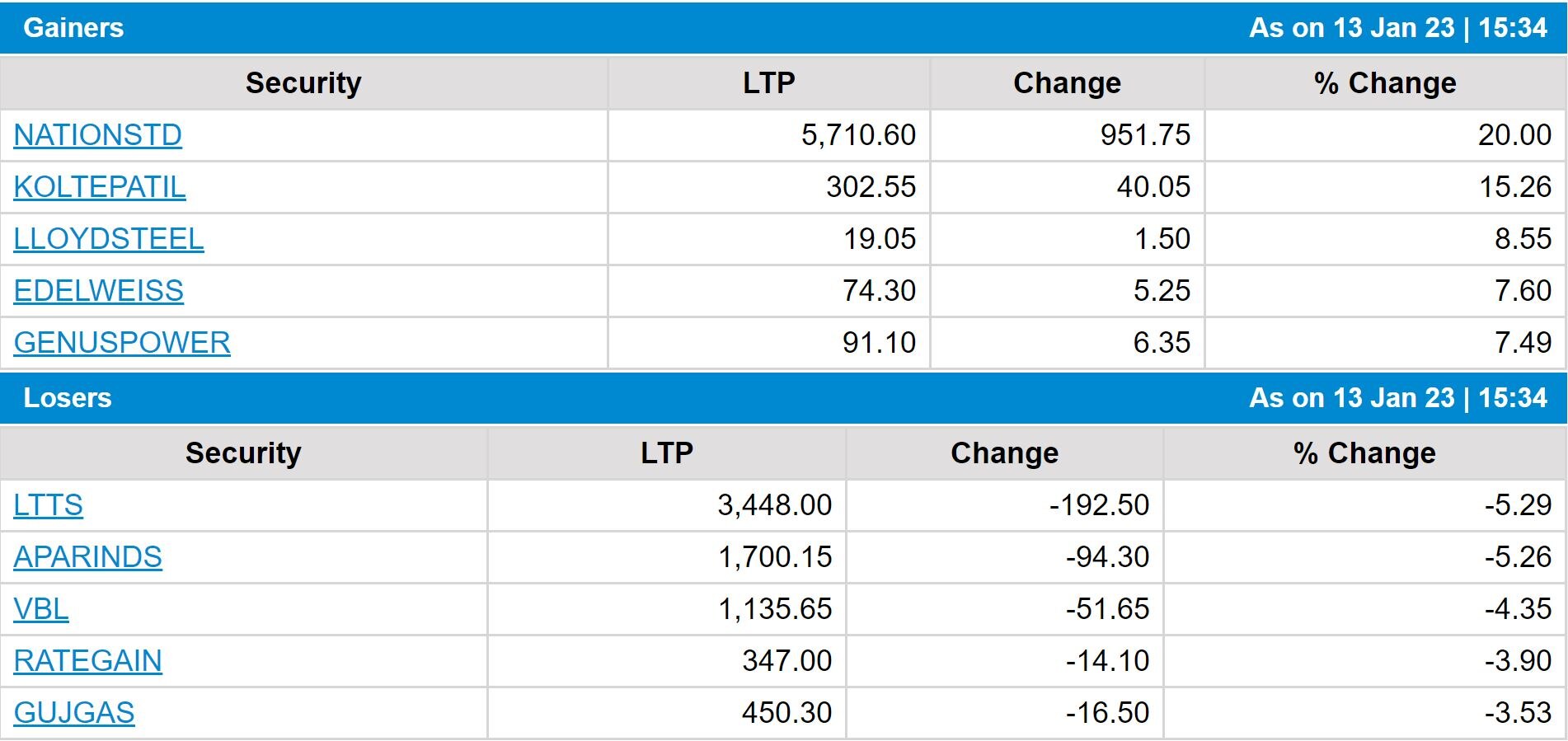 Stock Market Closing: સપ્તાહના અંતિમ દિવસે 300થી વધુ પોઇન્ટના ઉછાળા સાથે બંધ રહ્યું શેરબજાર, જાણો Top Losers