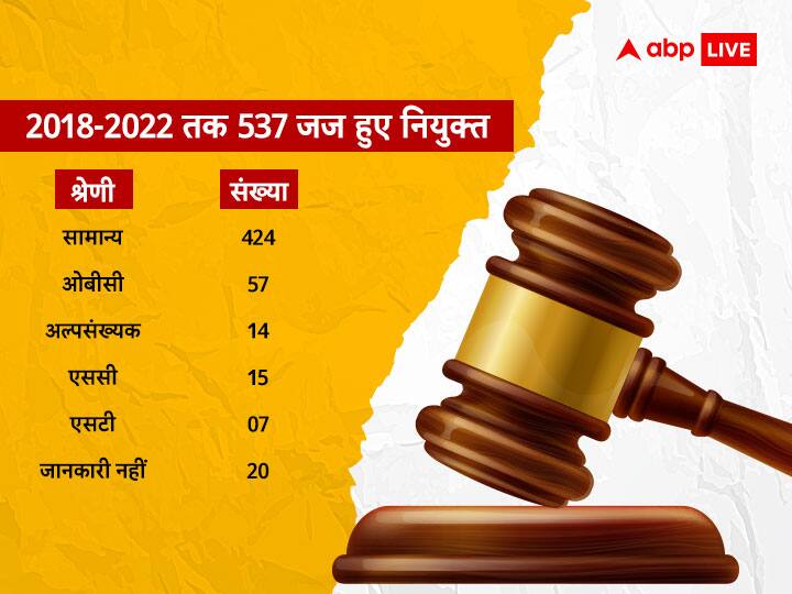 कॉलेजियम पर बहस के बीच हाईकोर्टों में 5 सालों में नियुक्त 537 जजों में कितने हैं अपर कास्ट से?