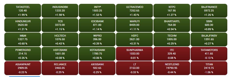 Stock Market Closing: સપ્તાહના અંતિમ દિવસે 300થી વધુ પોઇન્ટના ઉછાળા સાથે બંધ રહ્યું શેરબજાર, જાણો Top Losers