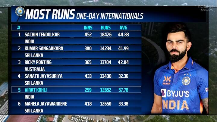 The talismanic batter played an unbeaten inning of 166 runs to notch up his 74th international and 46th ODI ton. During his innings, the star batter hammered 13 fours and 8 sixes.