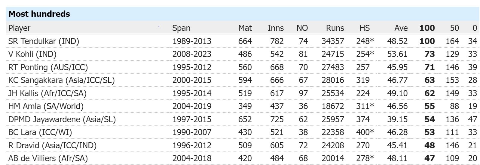 IND vs SL, 3rd ODI: ટીમ ઈન્ડિયાએ શ્રીલંકાને 317 રને હરાવી વનડે ઈતિહાસની સૌથી મોટી જીત મેળવી