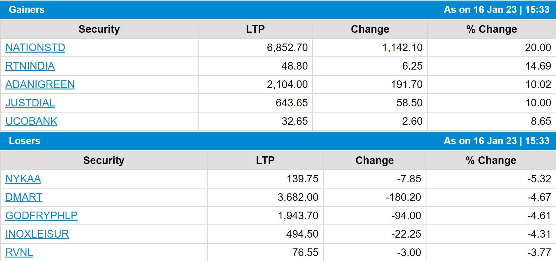 Stock Market Closing: સપ્તાહના પ્રથમ કારોબારી દિવસે શેરબજાર રેડ ઝોનમાં બંધ, જાણો Top Gainers