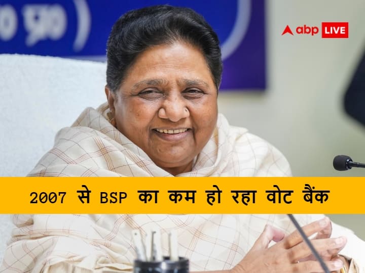 BSP Chief Mayawati vote bank has decreased after 2007 to 2022 UP Assembly Elections read Data UP Politics: 2007 के बाद हर चुनाव में कम हुआ है BSP का वोट बैंक, आंकड़े दे रहे गवाही