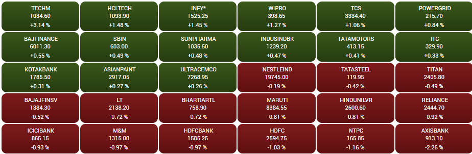 Stock Market Closing: बैंकिंग स्टॉक्स में मुनाफावसूली के चलते गिरकर बाजार हुआ बंद, IT शेयरों में तेज उछाल