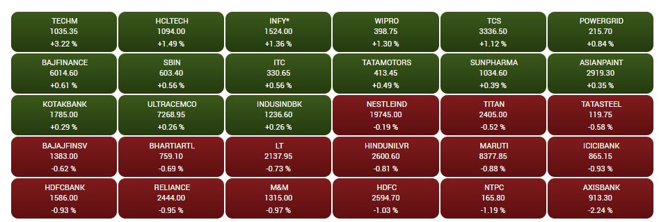 Stock Market Closing: સપ્તાહના પ્રથમ કારોબારી દિવસે શેરબજાર રેડ ઝોનમાં બંધ, જાણો Top Gainers