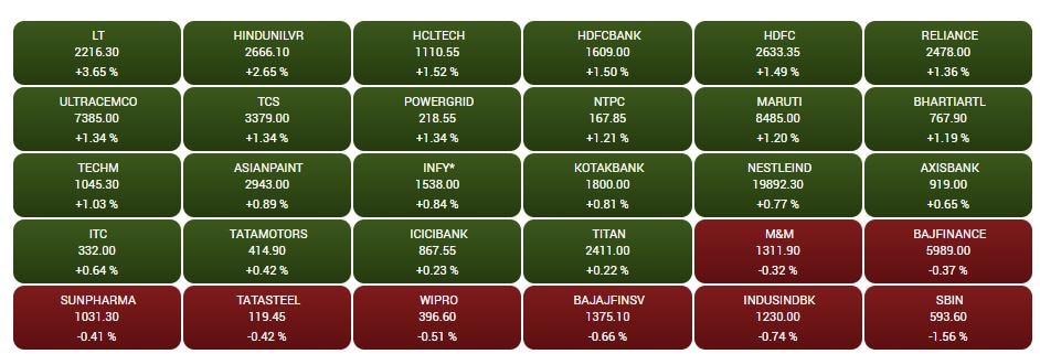 Stock Market Closing: રોકાણકારોની સંપત્તિમાં 1.22  લાખ કરોડનો વધારો, FMCG અને ઓટો શેર્સમાં ખરીદીથી આવી તેજી