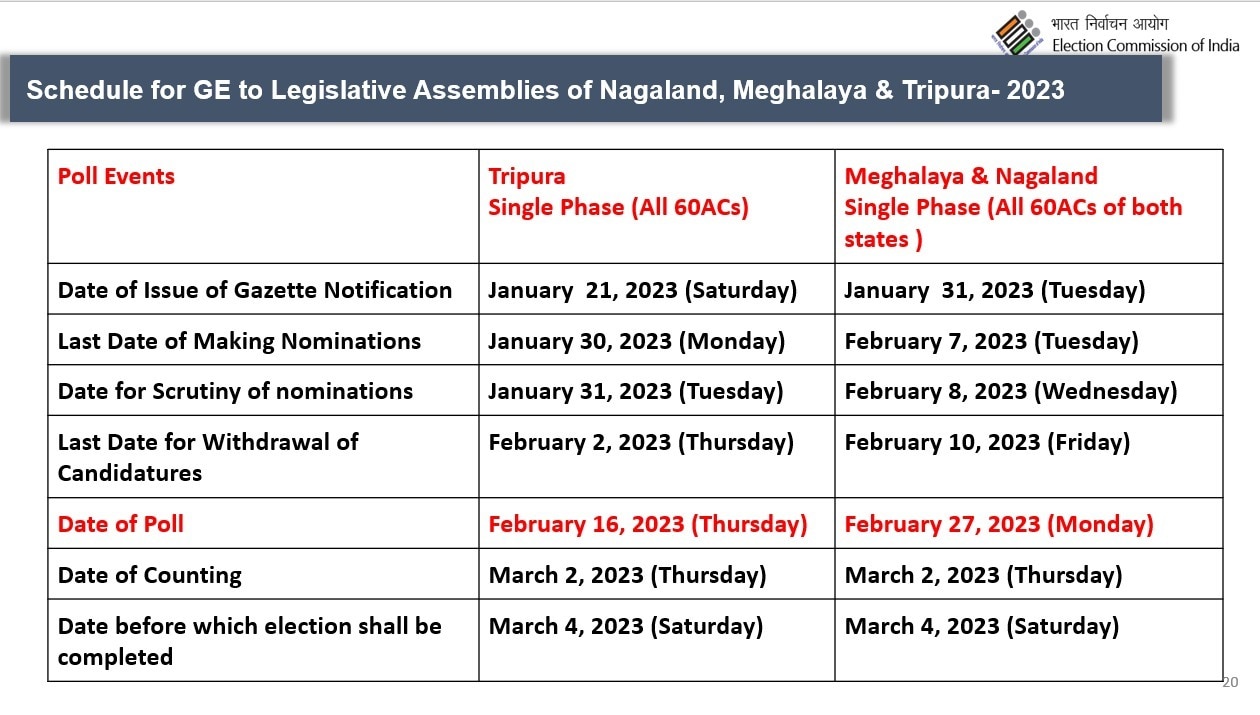 Assembly Election 2023 Dates: Tripura Votes On Feb 16, Meghalaya & Nagaland On Feb 27 — Check Full Schedule