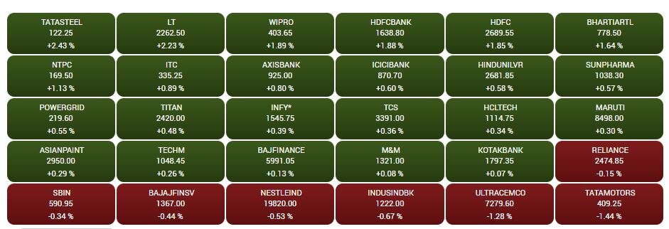 Stock Market Closing: બે દિવસમાં રોકાણકારોની સંપત્તિમાં 2 લાખ કરોડનો વધારો, આજે પણ શાનદાર તેજી સાથે બંધ થયું શેરબજાર