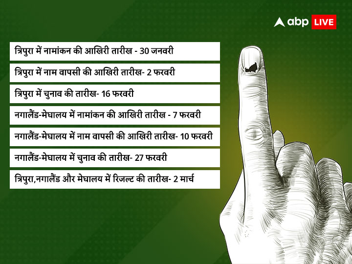 Assembly Election 2023 Dates: त्रिपुरा में 16 फरवरी, मेघालय-नगालैंड में 27 फरवरी को मतदान, वोटों की गिनती 2 मार्च को, EC का एलान