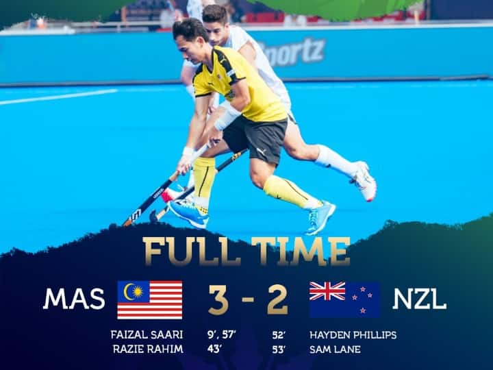 FIH Hockey world cup 2023 mlaysia beat new zealand by 3-2 know here in details FIH Hockey World Cup 2023: मलेशिया ने न्यूजीलैंड को दी मात, 3-2 से अपने नाम किया मुकाबला