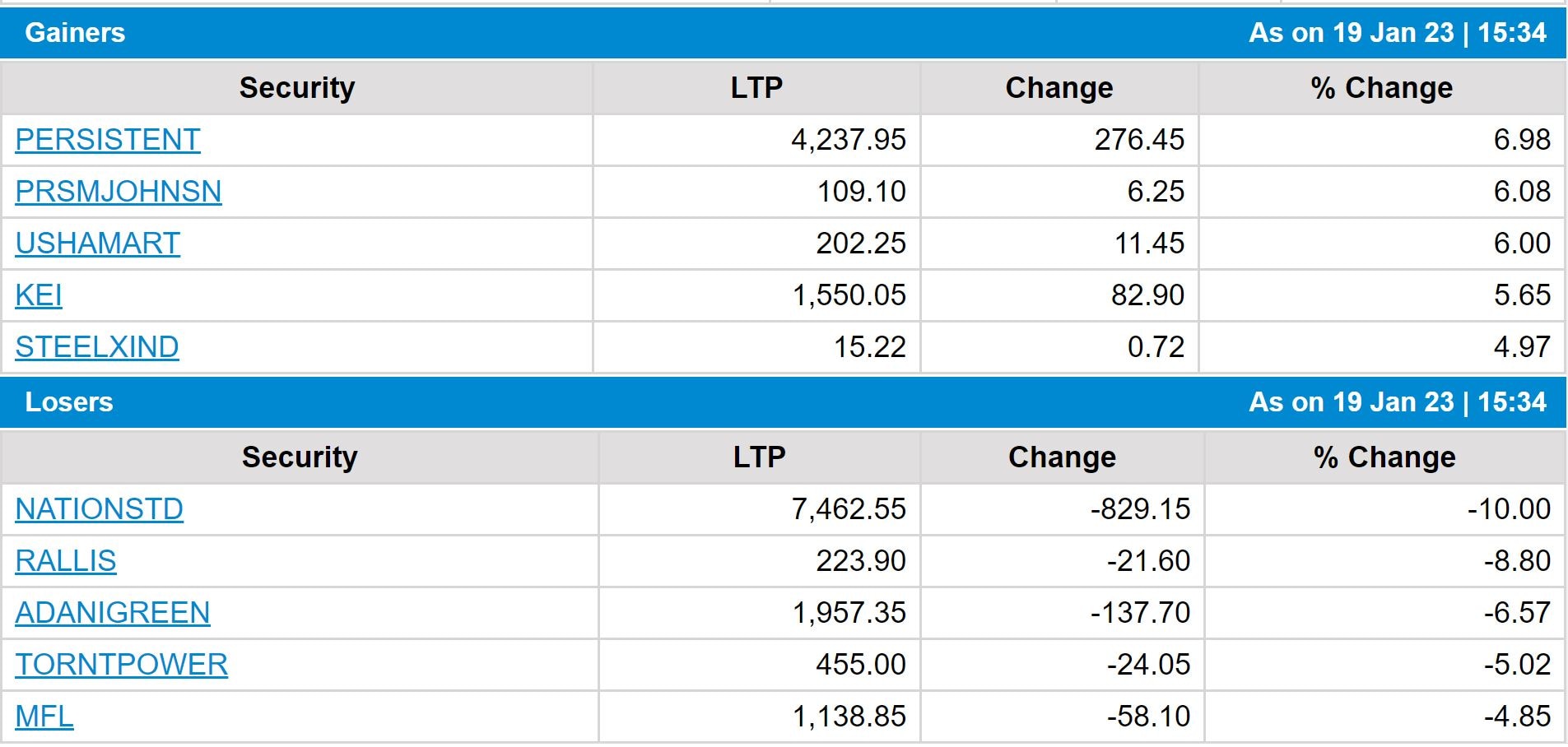 Stock Market Closing: શેરબજારમાં બે દિવસની તેજી પર લાગી બ્રેક, આ શેર્સ રહ્યા Top Gainers