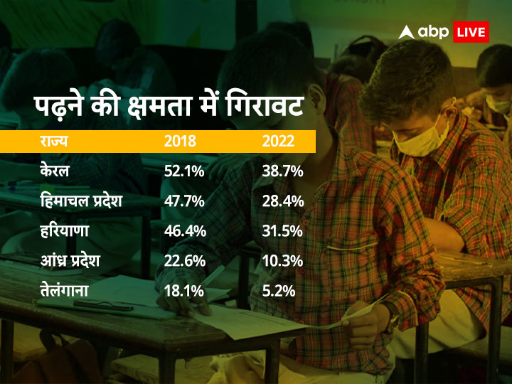 देश की स्कूली शिक्षा के स्तर में चौंकाने वाली गिरावट, बच्चे नहीं कर पा रहे हैं गुणा-भाग और जोड़ घटाना