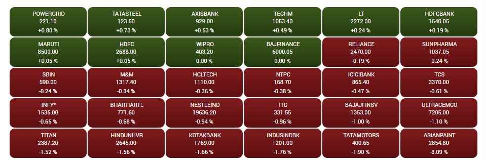 Stock Market Closing: શેરબજારમાં બે દિવસની તેજી પર લાગી બ્રેક, આ શેર્સ રહ્યા Top Gainers