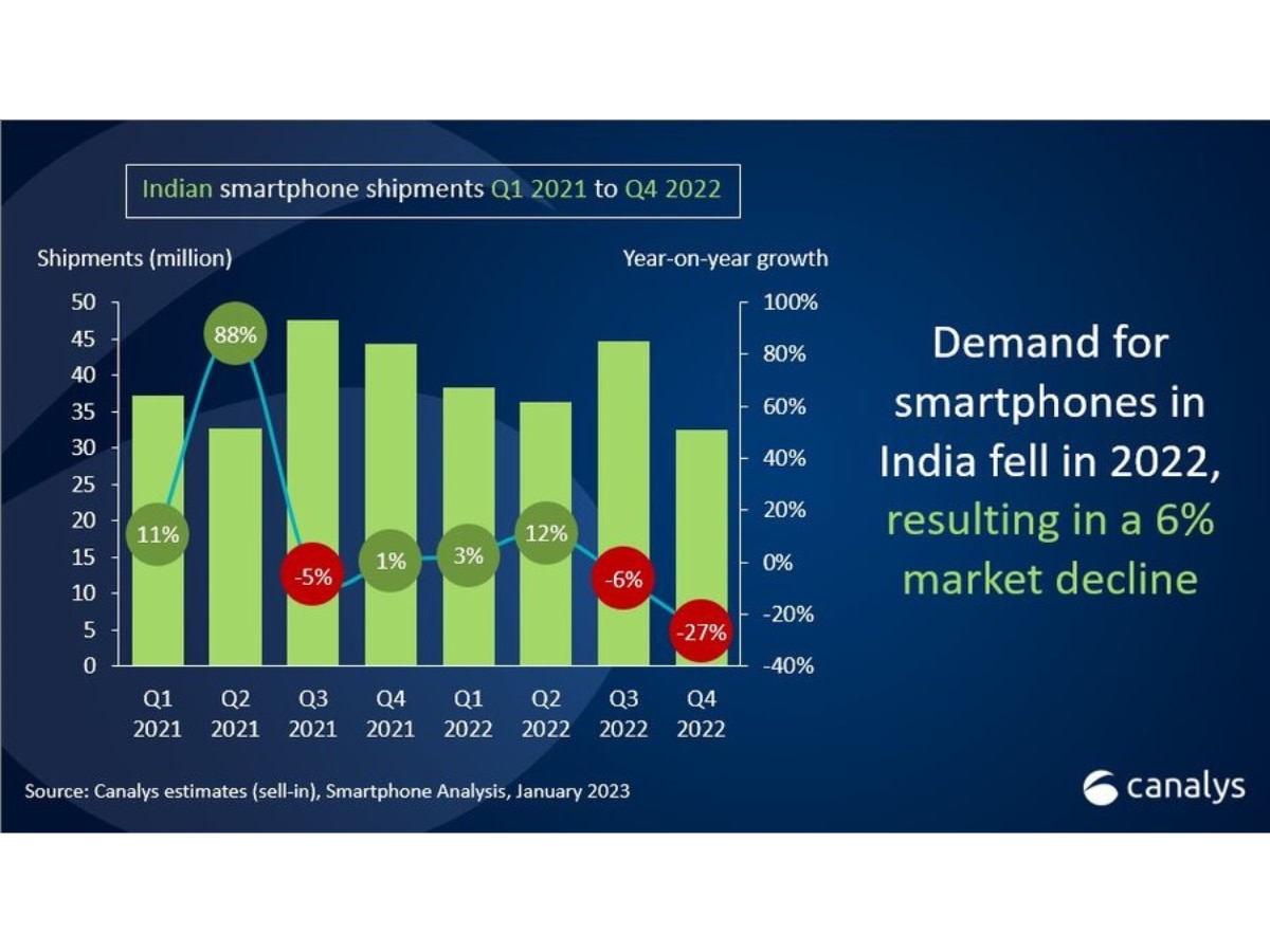 Samsung Xiaomi India Smartphone Market 2022 Canalys Q4 2022 Shipments