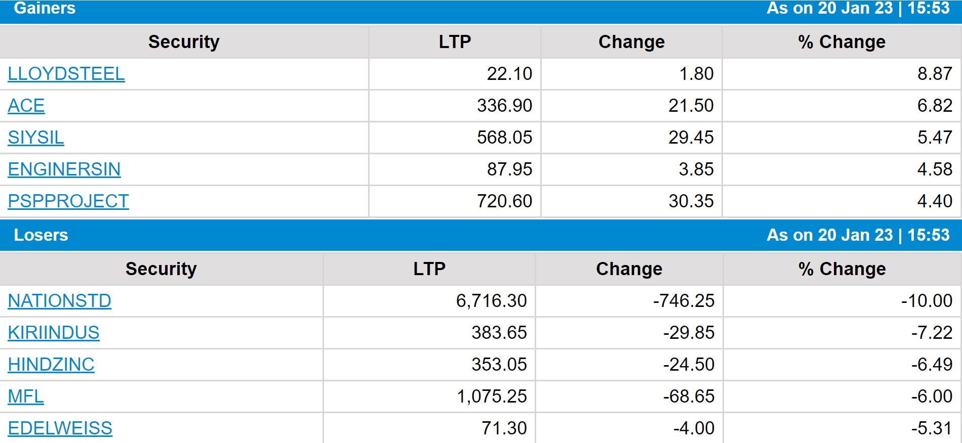 Stock Market Closing: સપ્તાહના અંતિમ કારોબારી દિવસે ઘટાડા સાથે બંધ રહ્યું શેરબજાર, જાણો કયા શેર્સના ભાવ વધ્યા