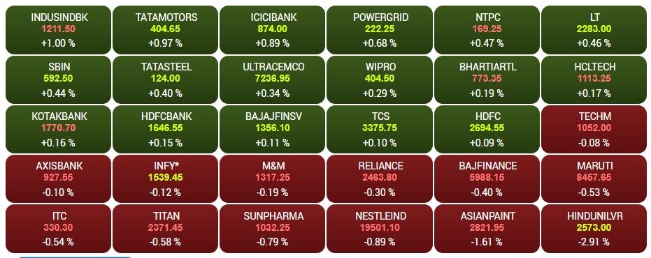 Stock Market Today: સપ્તાહના અંતિમ ટ્રેડિંગ સેશનમાં શેરબજારમાં ફ્લેટ શરૂઆત, સેન્સેક્સ 42 પોઈન્ટ અપ