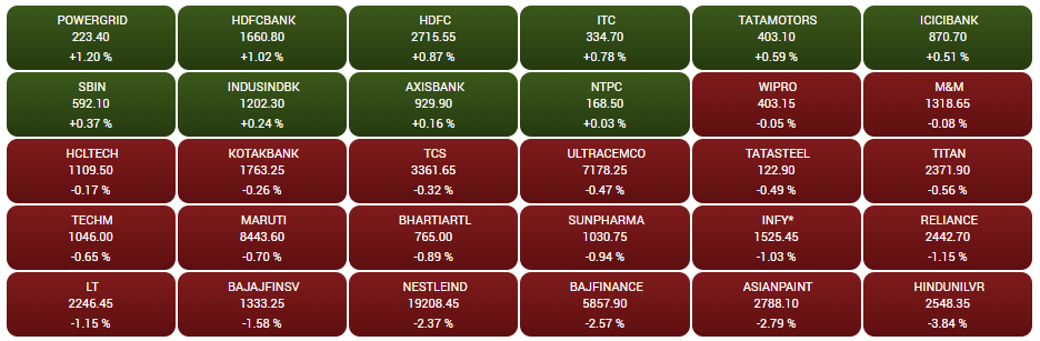 Stock Market Closing: हफ्ते के आखिरी कारोबारी दिन गिरावट के साथ बंद हुए भारतीय शेयर बाजार , FMCG-IT स्टॉक्स गिरे