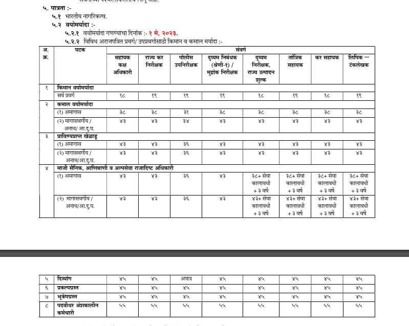 MPSC Recruitment 2023:  एमपीएससीकडून मेगा भरती! तब्बल 8,169 पदासाठी निघाली जाहिरात, सर्वाधिक 7034 जागा लिपिक-टंकलेखक पदाच्या