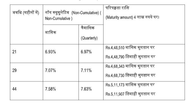 बजाज फाइनेंस ने एफडी दरों में 40 bps तक संशोधन किया, अब सालाना 8.10% तक रिटर्न कमाएं