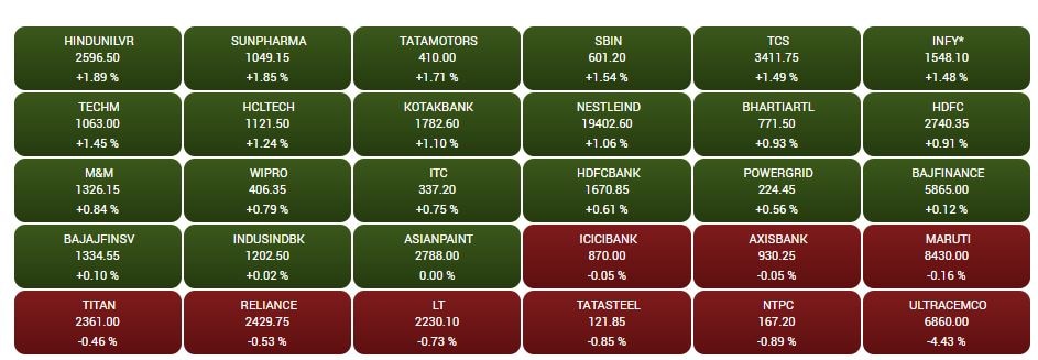 Stock Market Closing: સપ્તાહના પ્રથમ કારોબારી દિવસ સોમવારની શુભ શરૂઆત, તેજી સાથે બંધ રહ્યું શેરબજાર