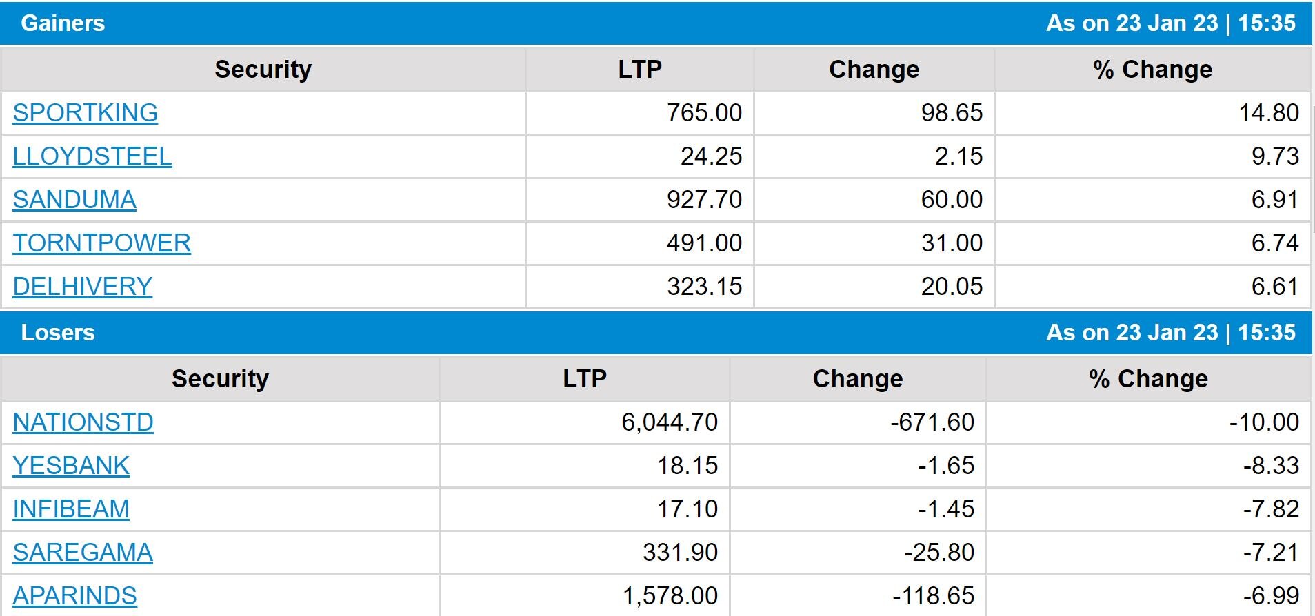 Stock Market Closing: સપ્તાહના પ્રથમ કારોબારી દિવસ સોમવારની શુભ શરૂઆત, તેજી સાથે બંધ રહ્યું શેરબજાર