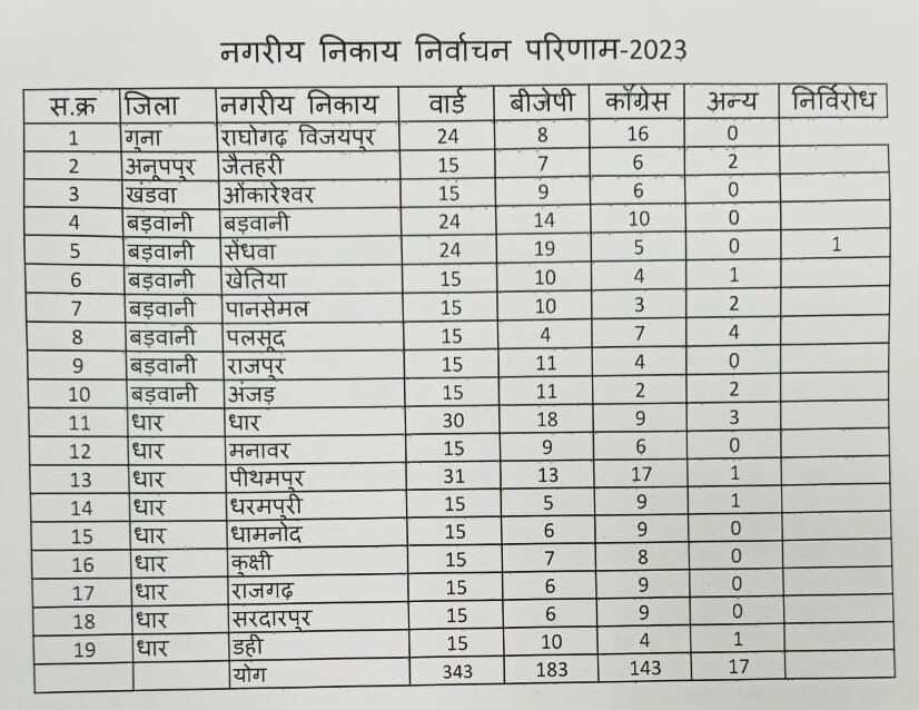 MP Nikay Chunav Results 2023: जारी हुए सभी 19 नगरीय निकायों के रिजल्ट, जानिए कहां किसने मारी बाजी