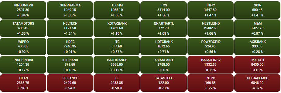 Stock Market Closing: बैंकिंग आईटी और FMCG स्टॉक्स की बदौलत शानदार तेजी के साथ शेयर बाजार हुआ बंद, सेंसेक्स ने जड़ा ट्रिपल सेंचुरी