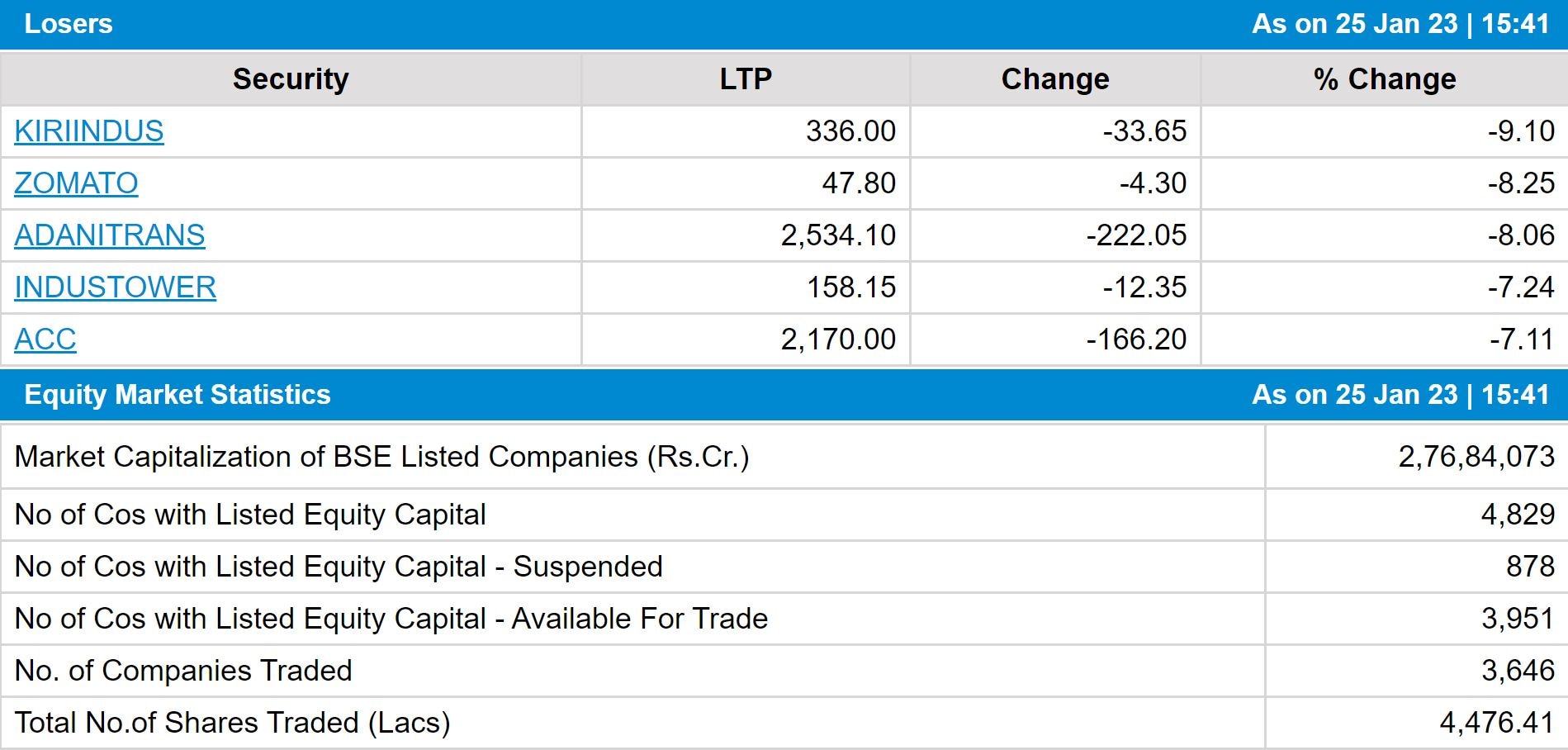 Stock Market Closing: બજેટ પહેલા શેરબજારમાં માતમ, રોકાણકારોમાં હાહાકાર, અધધ કરોડ થઈ ગયા સ્વાહા