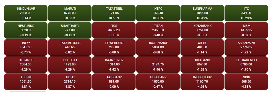 Stock Market Closing: બજેટ પહેલા શેરબજારમાં માતમ, રોકાણકારોમાં હાહાકાર, અધધ કરોડ થઈ ગયા સ્વાહા