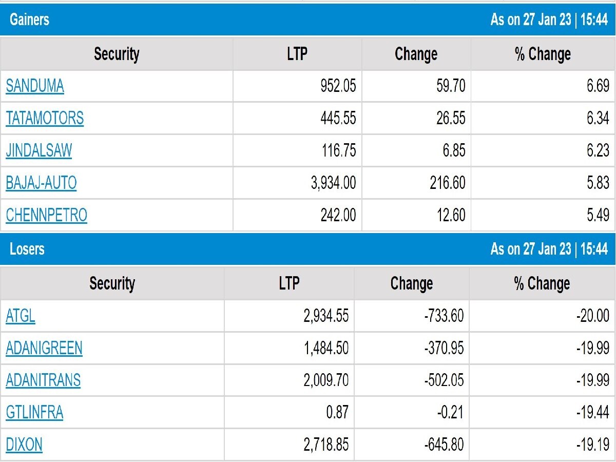 Stock Market Closing: શેરબજારમાં બ્લડબાથ, બ્લેક ફ્રાઇડે સહિત બે દિવસમાં રોકાણકારોના ડૂબ્યાં 12 લાખ કરોડ