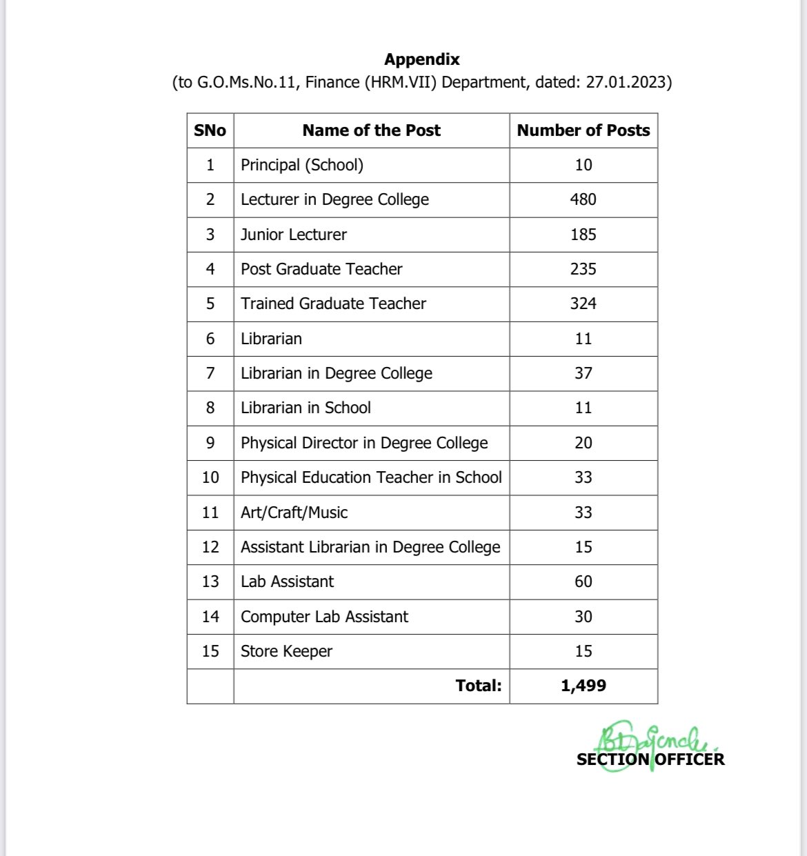 నిరుద్యోగులకు గుడ్ న్యూస్, మరో 2391 ఉద్యోగాల భర్తీకి ప్రభుత్వ అనుమతి!