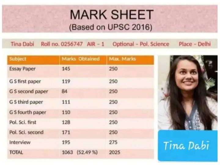 ​IAS Tina Dabi Marksheet: IAS टीना डाबी की UPSC परीक्षा की मार्कशीट वायरल, देखें उनके मार्क्स