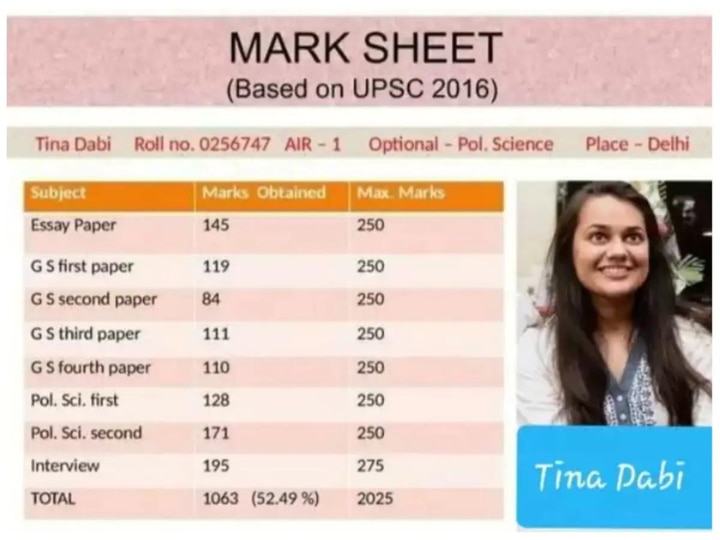 Ias Tina Dabi Marksheet Goes Viral Again Shares Upsc Topper Tips ...