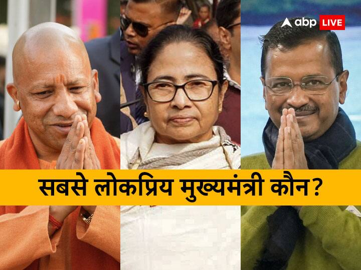 Who is most popular Chief Minister in India in Arvind Kejriwal Yogi Adityanath Naveen Patnaik Mamata Banerjee in Survey Survey: कौन है देश का सबसे लोकप्रिय मुख्यमंत्री? जानिए- सर्वे में जनता ने क्या दिया जवाब