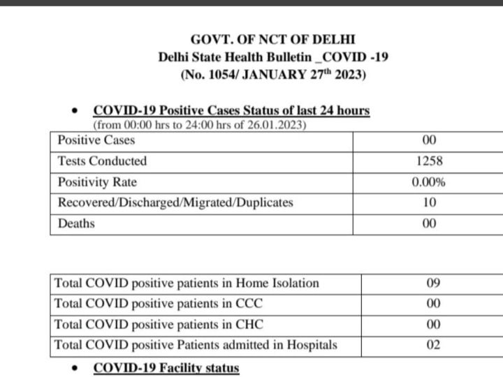 Delhi Corona Update: कोरोना मुक्त होने के करीब दिल्ली! इस महीने दूसरी बार नहीं मिला एक भी केस, पॉजिटिविटी रेट हुआ शून्य