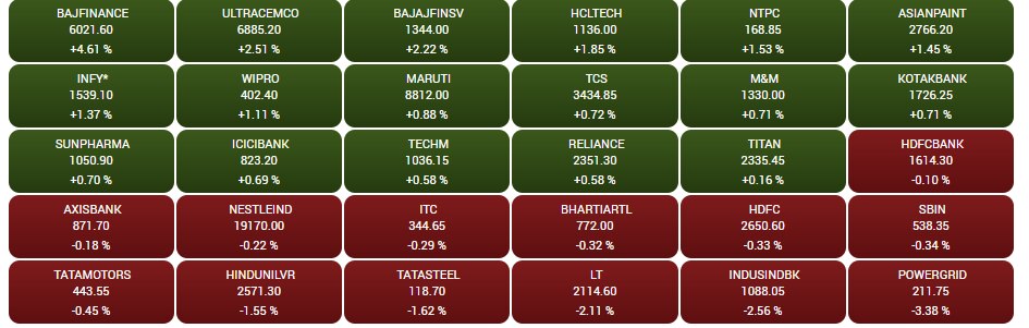 Stock Market Closing: शेयर बाजार में प्री-बजट तेजी! IT स्टॉक्स में खरीदारी के चलते शानदार उछाल के साथ बाजार हुआ बंद