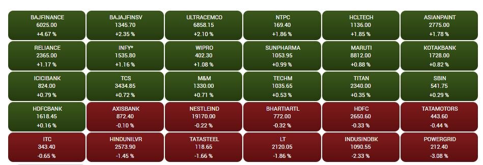 Stock Market Closing: ભારે ઉતાર-ચઢાવ બાદ શેરબજાર વધારા સાથે રહ્યું બંધ, જાણો Top Losers