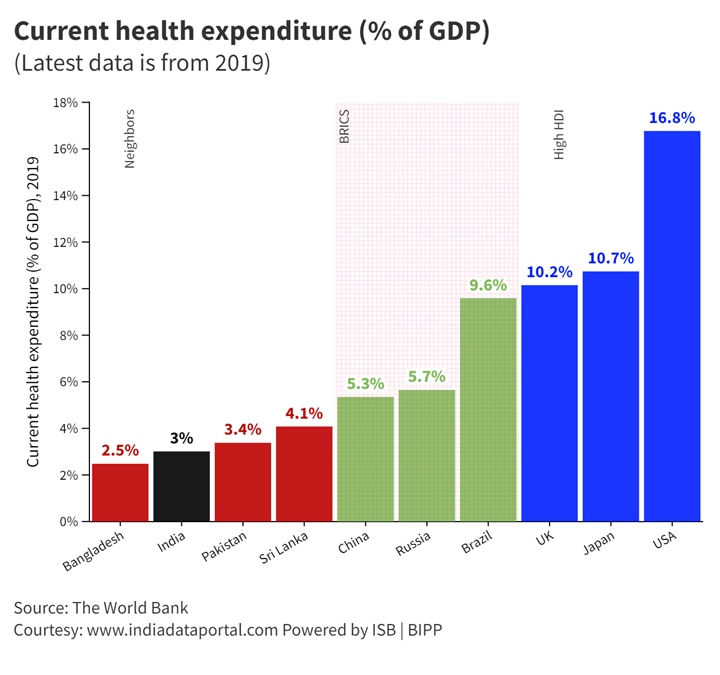 lowest-among-brics-nations-to-2-1-of-gdp-india-s-healthcare-spending