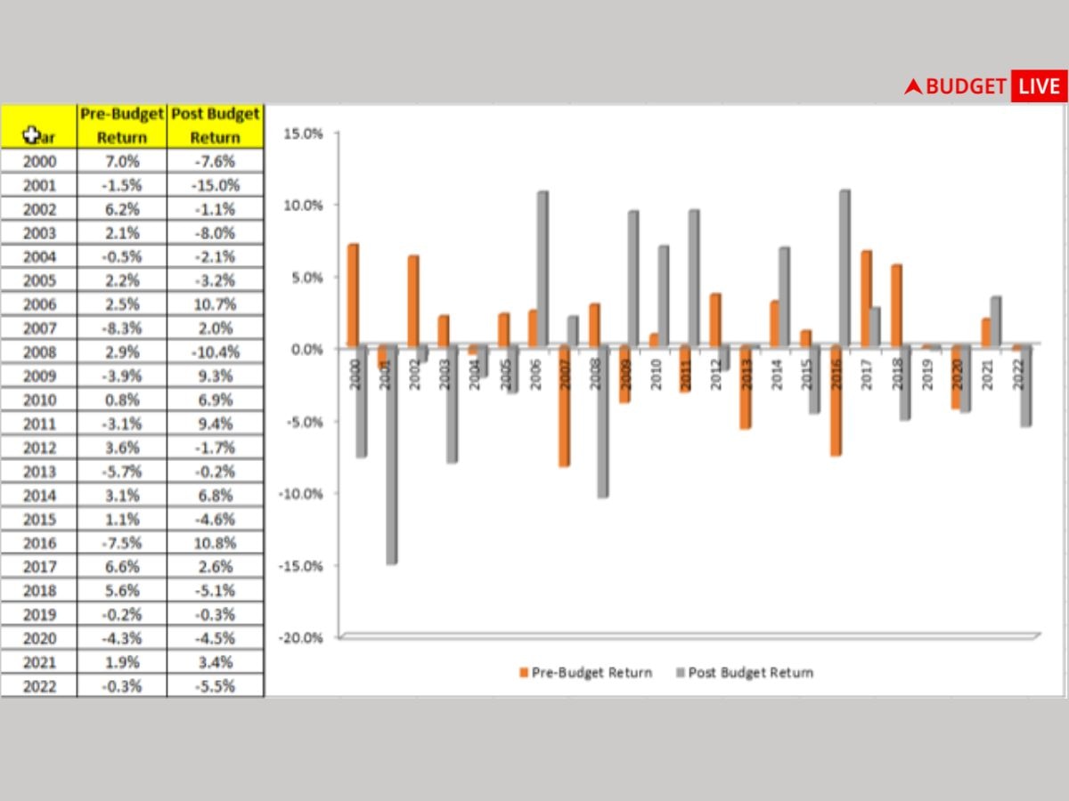 Budget 2023: Will Nifty Rally Or Fall? Here Is How Markets Have Behaved After Budget Speech In Past