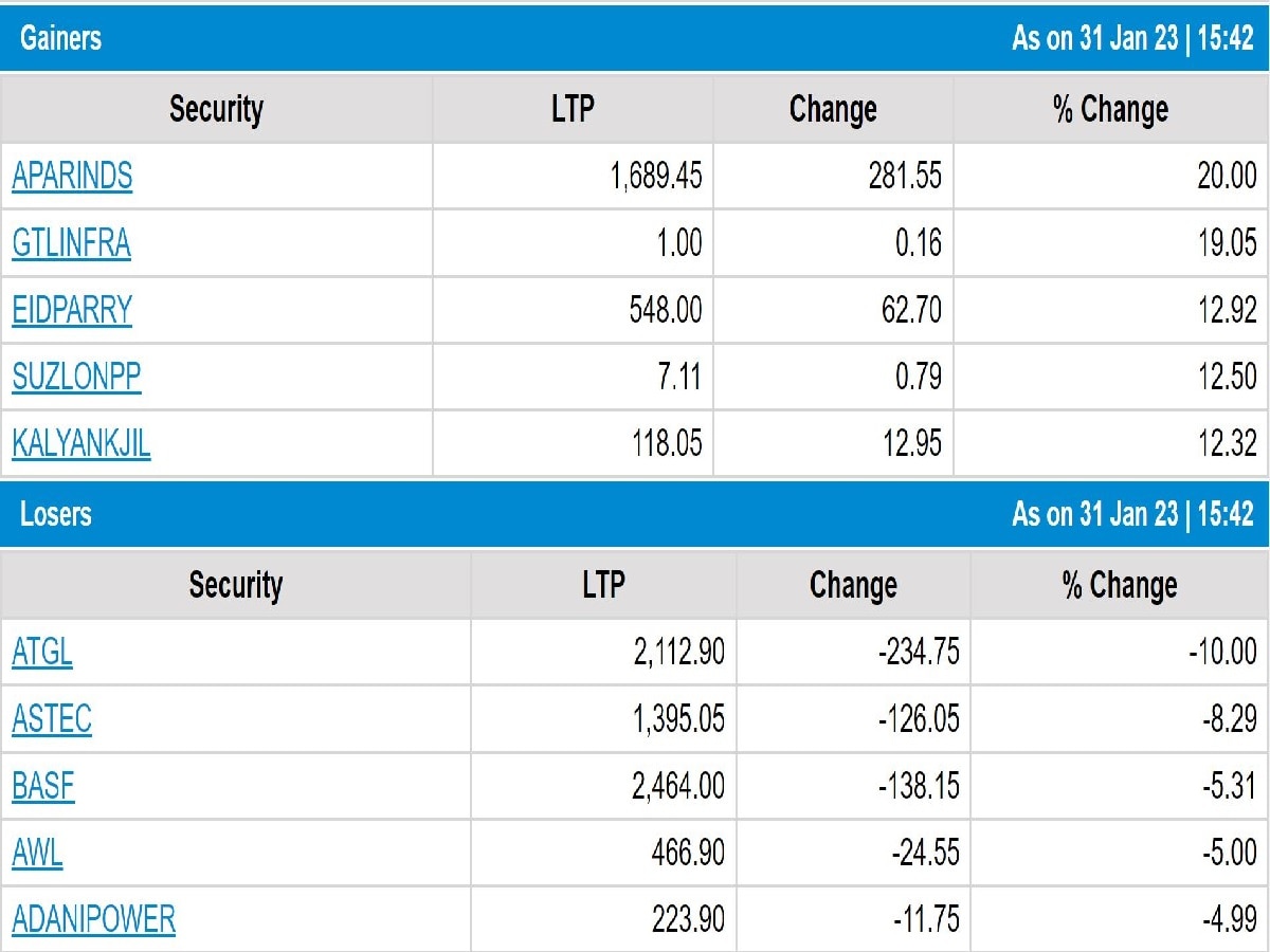 Stock Market Closing:  બજેટ પહેલા રોકાણકારો સાવચેતીના મૂડમાં, સેન્સેક્સ-નિફ્ટી ફ્લેટ બંધ