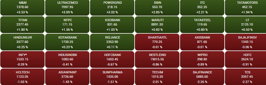 Stock Market Closing: मामूली तेजी के साथ शेयर बाजार हुआ बंद, बैंकिंग स्टॉक्स में खरीदारी