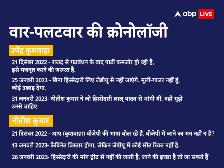 नीतीश के गले की फांस बने उपेंद्र कुशवाहा, जेडीयू न उगल पा रही है न निगल; आखिर वजह क्या है?