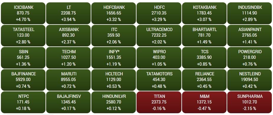 Stock Market Spike: બજેટના દિવસે રોકાણકારોએ 3 લાખ કરોડની કમાણી કરી, સેન્સેક્સ 1000 પોઈન્ટ ચઢ્યો, નિફ્ટી 17950ની નજીક