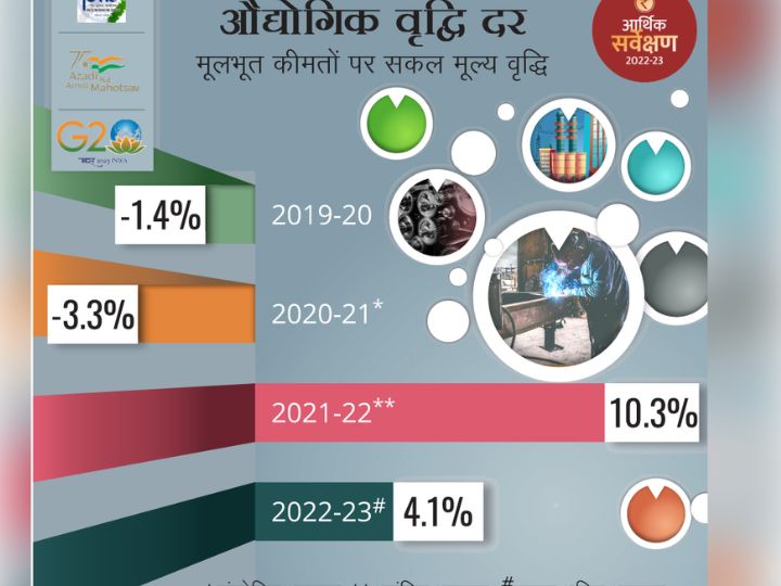 मंदी की मार के बीच IMF की  लिस्ट में भारत की विकास दर पूरी दुनिया के लिए नई रोशनी