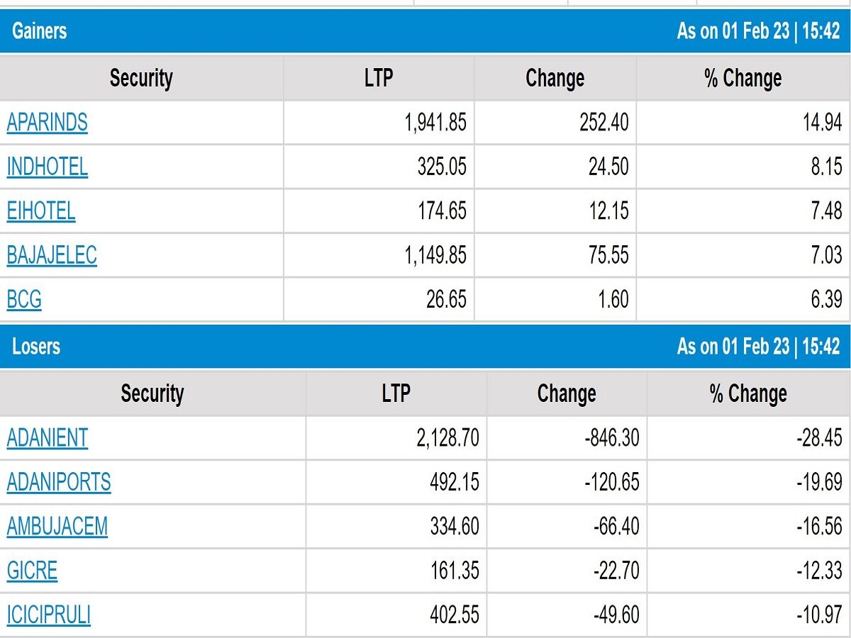 Stock Market Closing: બજેટ બાદનો ઉછાળો ન જાળવી શક્યું શેરબજાર, જાણો કેટલા પોઇન્ટના વધારા સાથે બંધ રહ્યું માર્કેટ