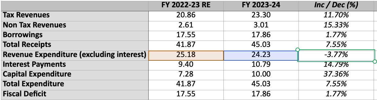 Math Of Budget 2023: Increase In Taxes To Fund Higher Capex And IT Breaks For Middle Class